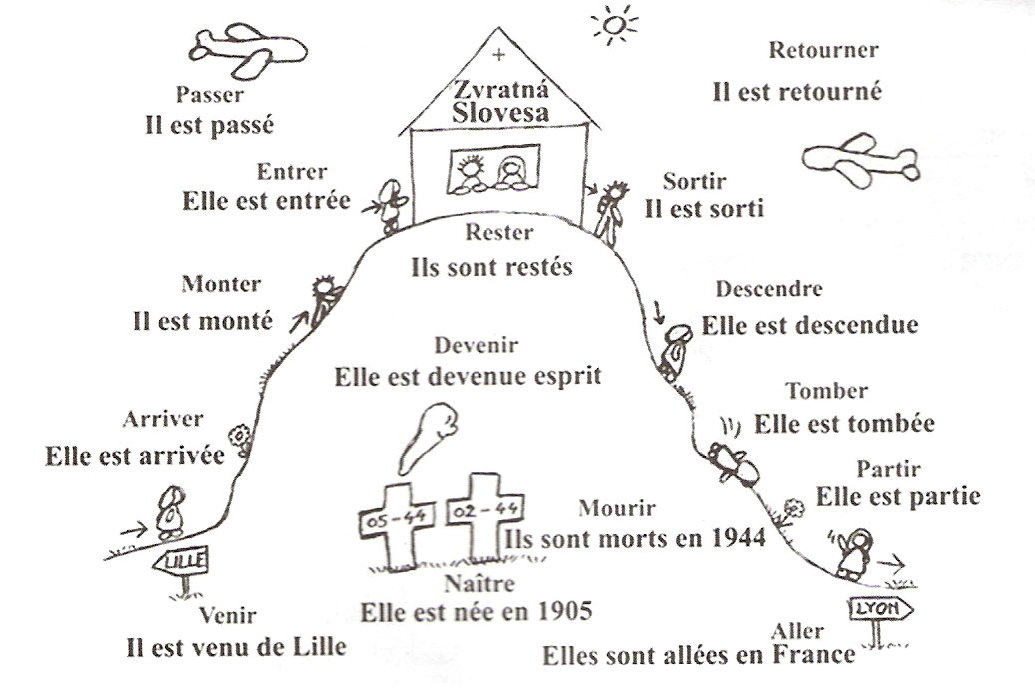 Au ou est. Passe compose во французском языке глаголы с etre. Passé composé во французском языке etre. Глаголы спрягающиеся с etre во французском языке. Глаголы движения во французском в passe compose.
